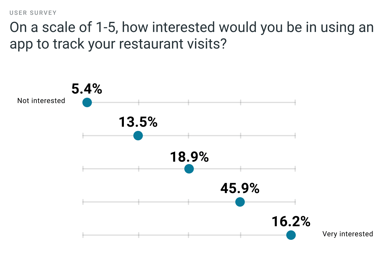 graph showing over 80% of respondents were interested in app