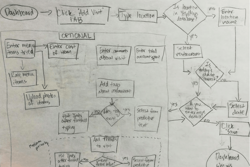 Image of Spork user flow